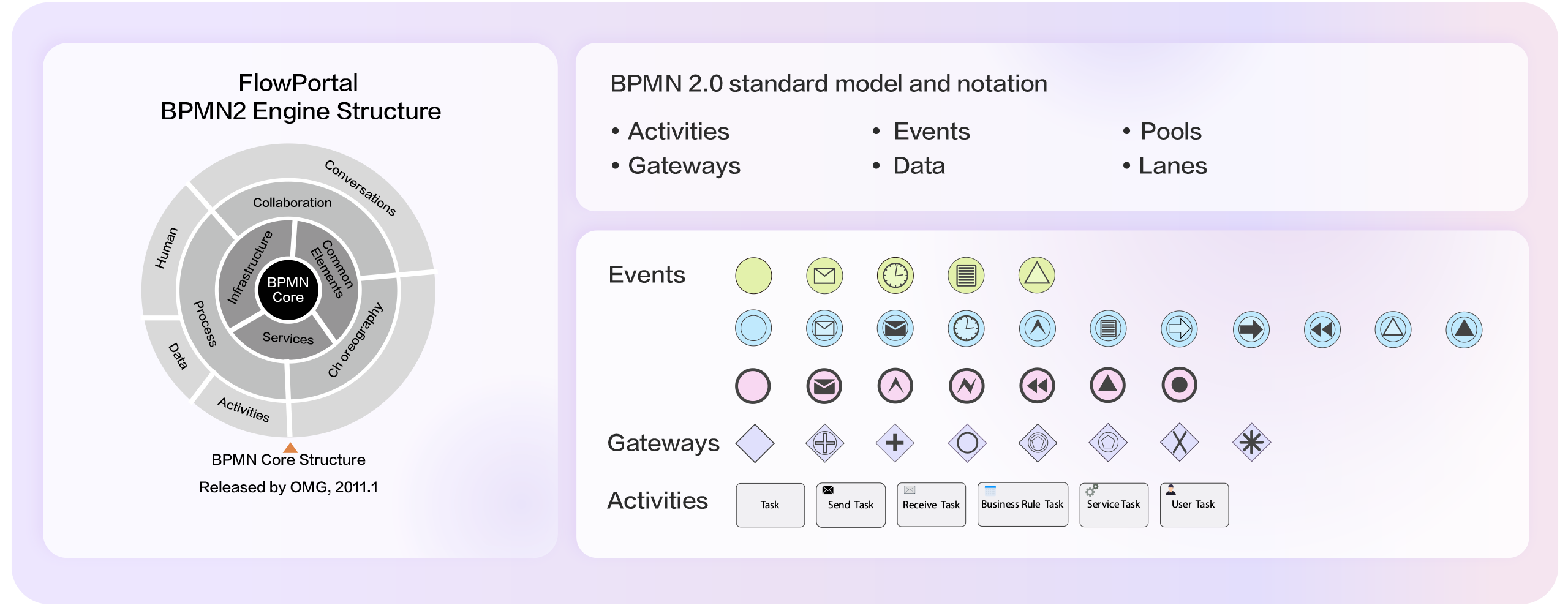 This is the FlowPortal - BPMN2 - Process - Engine architecture diagram, showing BPMN2.0 standard graph elements and the engine’s core structure.
